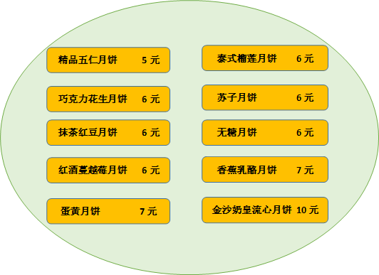精品五仁月饼     5元,巧克力花生月饼   6元,抹茶红豆月饼     6元,红酒蔓越莓月饼   6元,蛋黄月饼        7元,泰式榴莲月饼    6元,苏子月饼        6元,金沙奶皇流心月饼 10元,香蕉乳酪月饼    7元,无糖月饼        6元